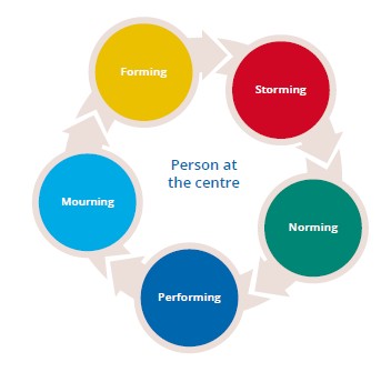 The image is a circular flowchart representing the stages of team development, with the phrase "Person at the centre" in the middle. The flowchart consists of five interconnected colored circles, each labeled with a stage of group development:Yellow Circle: Forming Red Circle: Storming Green Circle: Norming Blue Circle: Performing Light Blue Circle: Mourning Arrows between the circles indicate a continuous cycle, suggesting the dynamic nature of team development. The placement of "Person at the centre" emphasises a person-centered approach to teamwork and/or social care.