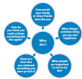 The image is a diagram titled "Figure 1. The Who Am I assessment tool. Getting to know your own strengths." It visually represents a self-reflection tool, with a central circle labeled "Who Am I", surrounded by five connected blue circles, each containing a self-assessment question:Top Circle: How would your family or close friends describe you? Top Right Circle: What things/activities bring you joy and happiness? Bottom Right Circle: What people are important to me in my life? Bottom Left Circle: Think of a time that you achieved something you were proud of. Top Left Circle: How do you think you could achieve something like this again? The diagram is structured to encourage personal reflection, self-awareness, and recognition of strengths.