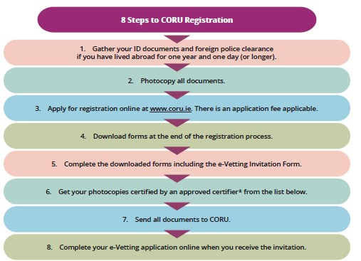 A step-by-step infographic titled '8 Steps to CORU Registration' outlines the registration process. The steps are numbered and placed inside colored ovals, alternating between pink, blue, and green. The steps include:Gather your ID documents and foreign police clearance if you have lived abroad for one year and one day (or longer). Photocopy all documents. Apply for registration online at www.coru.ie (application fee applies). Download forms at the end of the registration process. Complete the downloaded forms, including the e-Vetting Invitation Form. Get your photocopies certified by an approved certifier. Send all documents to CORU. Complete your e-Vetting application online when you receive the invitation. Each step is marked with an arrow pointing downward, guiding the reader through the process.