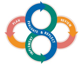 "A circular flow diagram shaped like an infinity loop represents a continuous cycle of four key stages: 'Plan,' 'Review,' 'Implement,' and 'Evaluate & Reflect.' Each stage is placed within a curved arrow that loops into the next, indicating an ongoing process. The colors used are pink for 'Plan,' orange for 'Review,' green for 'Implement,' and blue for 'Evaluate & Reflect,' visually distinguishing each phase. The design emphasizes the iterative nature of the cycle, suggesting a structured approach to planning, execution, assessment, and improvement.