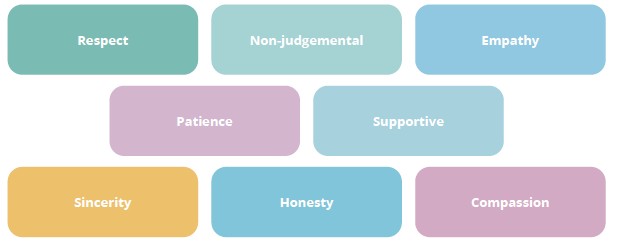 Key Skills and Attitudes Required for Quality Partnerships." It consists of several rounded rectangular shapes in different pastel colors, each containing a word representing a key skill or attitude. The words included are:Respect Non-judgemental Empathy Patience Supportive Sincerity Honesty Compassion