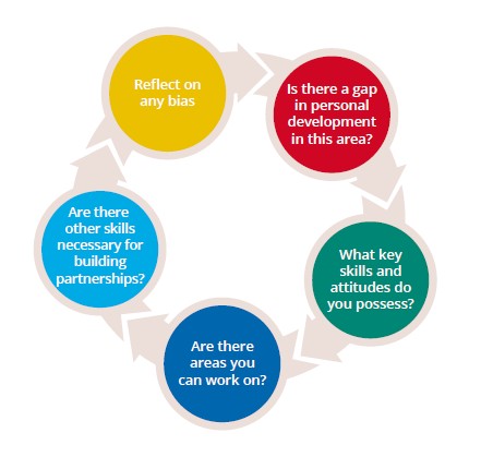 The image is a circular flowchart with five interconnected steps, each represented by a colored circle with text inside. The flowchart appears to guide self-reflection on skills and attitudes necessary for building partnerships. The steps are as follows:Red Circle: Is there a gap in personal development in this area? Green Circle: What key skills and attitudes do you possess? Blue Circle: Are there areas you can work on? Light Blue Circle: Are there other skills necessary for building partnerships? Yellow Circle: Reflect on any bias Each step is connected by arrows, indicating a continuous cycle of reflection and development.