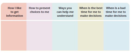 The image is a table with five color-coded columns, each representing different aspects of decision-making and communication preferences. The column headers are:(Red) How I like to get information (Pink) How to present choices to me (Light Blue) Ways you can help me understand (Yellow) When is the best time for me to make decisions (Light Blue) When is a bad time for me to make decisions The table is a self-reflection or support planning tool, designed to help individuals communicate their preferences for receiving and processing information, making choices, and determining the best and worst times for decision-making.