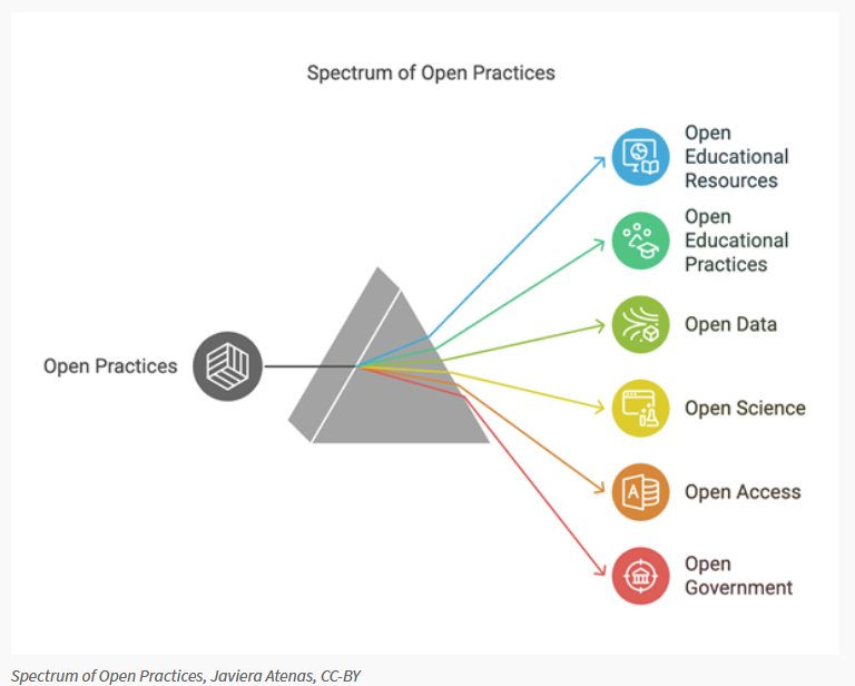 Spectrum image demonstrating the many facets of Open ness and Open Practices